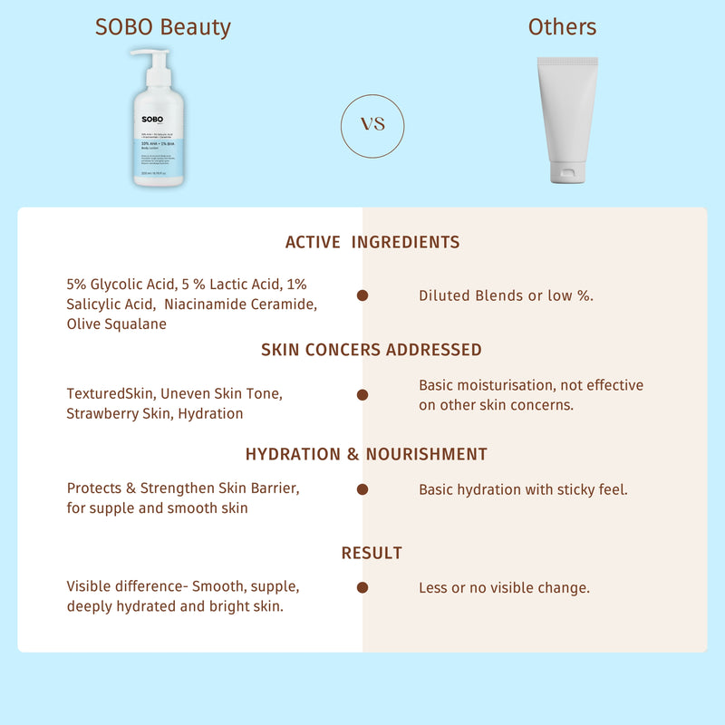 10% AHA + 1 % BHA Lotion- 200 ML