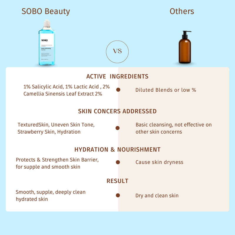 Daily Exfoliating Body wash with AHA + BHA- 250 ML